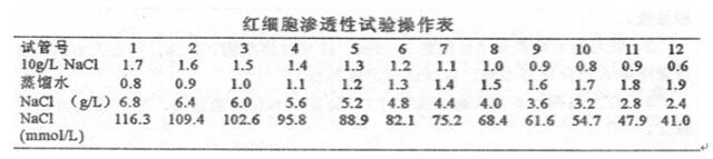 红细胞“抵抗力”测试：渗透脆性实验指南